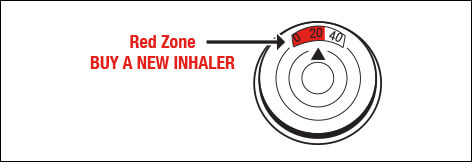 image shows that the red zone on the asthma inhaler reads buy a new inhaler