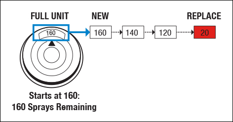 image shows how to read how many sprays the indicator has left and when you should replace the asthma inhaler